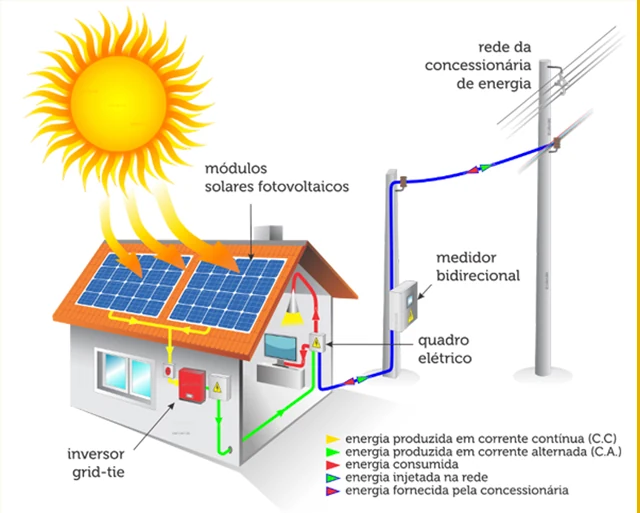 Esquema de funcionamento de um sistema de energia solar conectado à rede